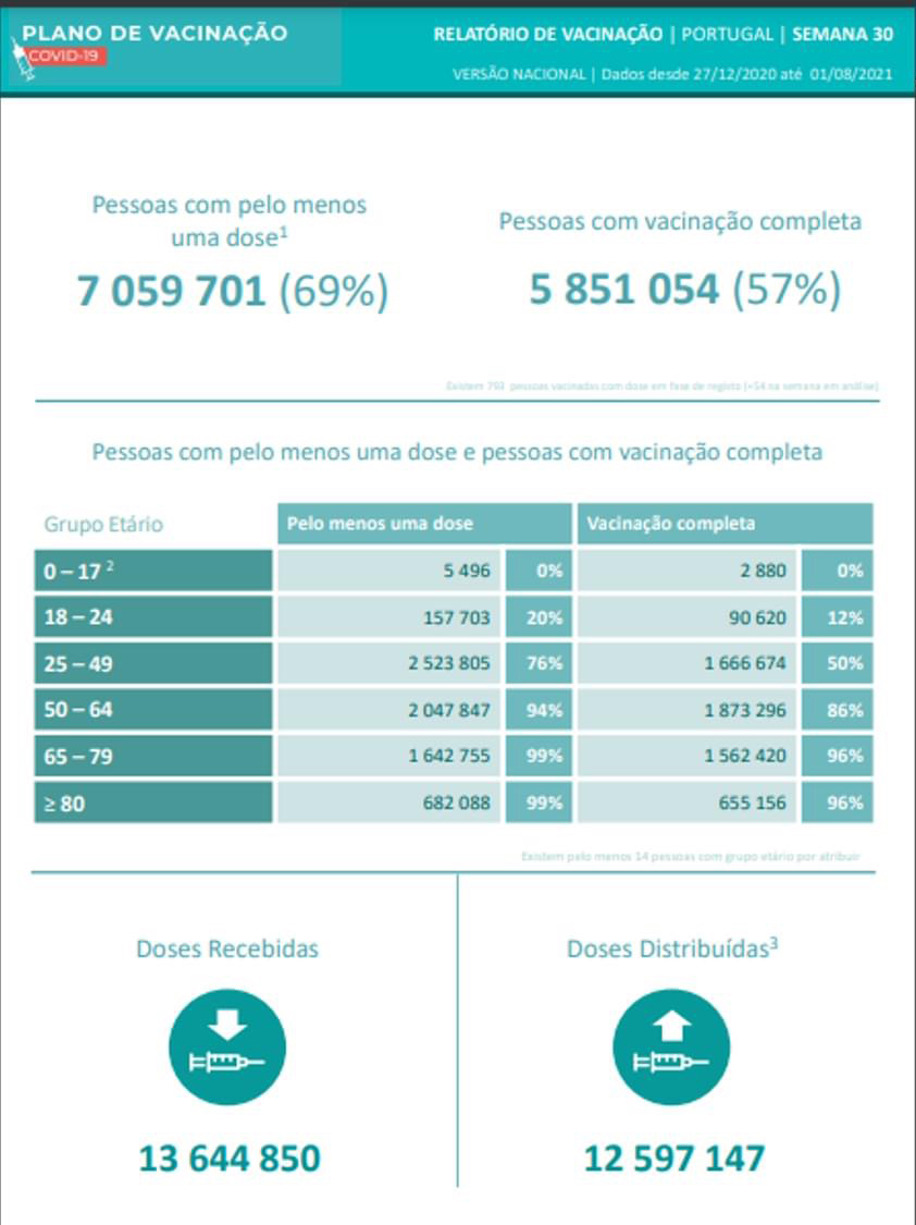 COVID19 Vaccination in Portugal